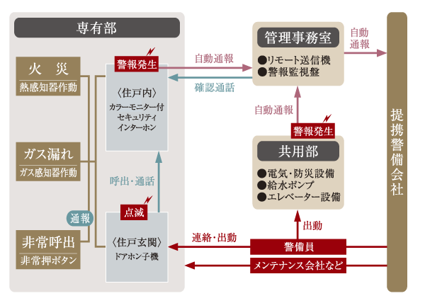Security.  [Total Security] An abnormality of the common areas and the proprietary part, 24-hour check in online monitoring system. Such as the contact to the security company if there is an abnormality, To respond quickly and appropriately (conceptual diagram)