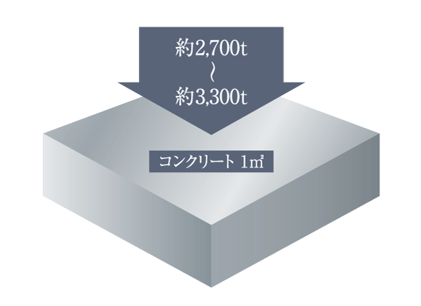 Building structure.  [Design strength of concrete] The main structure part, Design criteria strength about 27 ~ 33N / Concrete the adoption of m sq m. Protect the house over the eternal, It enhances a sense of security (conceptual diagram ※ Except for some)