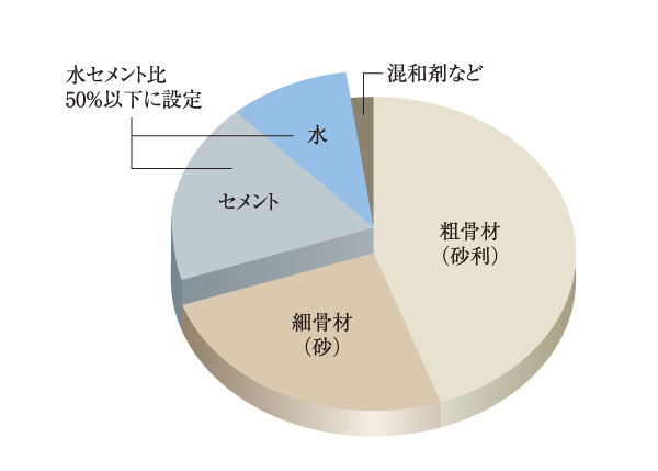 Building structure.  [Water-cement ratio of 50% or less] It influences the strength of the concrete, Setting the ratio of water to cement to less than 50%. To suppress the deterioration due to neutralization, It brings a high intensity (conceptual diagram ※ Except for some)