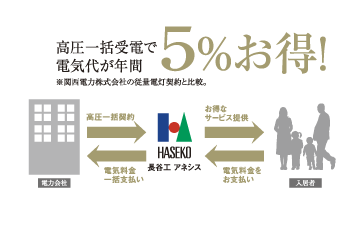 Building structure.  [Power bulk purchase system] Rather than contract individually power, Adopt a system of collectively receiving a high-voltage power for the entire apartment. This, It can effect is expected to reduce the electricity tariff for each dwelling unit (illustration)