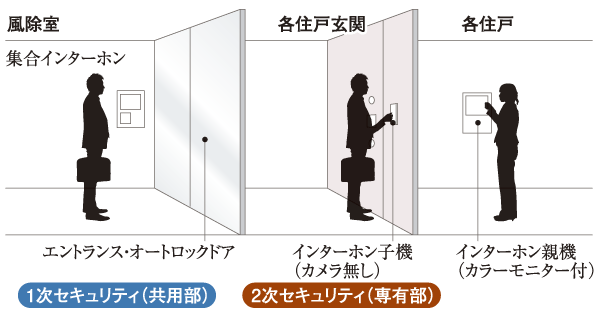 Security.  [Auto-lock system] 1 Kaifu divided chamber, Installing the set intercom with a camera. If the resident is required to unlock the auto lock check with audio and video, Visitors can not enter the apartment. And enhance a sense of security further with a double check of security to make sure the visitor again voice even before the entrance of the dwelling unit (conceptual diagram)