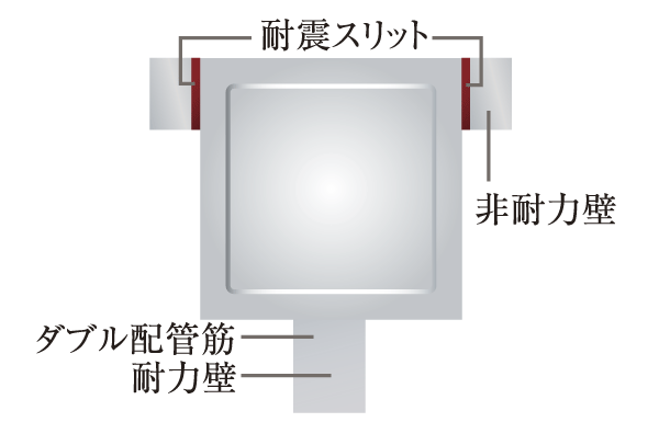 Building structure.  [Seismic slit] Between the main structural columns and non-load-bearing wall to support the building, Gap, called the seismic slit is provided. Relieve the burden on the main structure, which applied at the time of earthquake, To suppress the influence of the pillars and beams (conceptual diagram)
