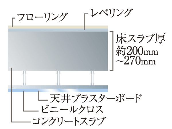 Building structure.  [Double ceiling structure] Providing the equipment wiring and piping between the slab and the ceiling, Has been consideration to the future of the renovation and maintenance (conceptual diagram)