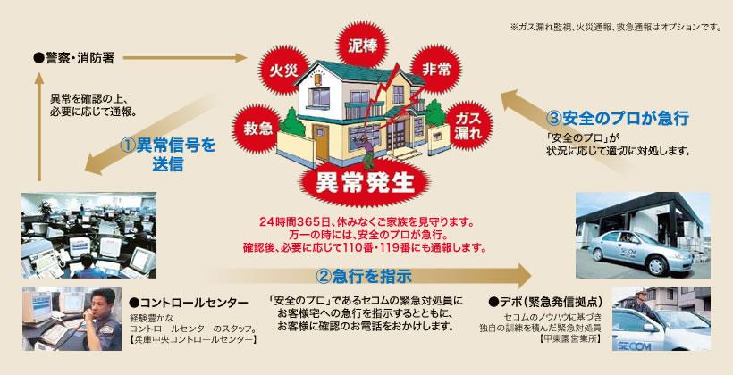 Security equipment. Equipped with home security of the "peace of mind" to all households. 24 hours a day, every day, Watch the rest without your family. When the unlikely event of, Express the safety of professional. After confirming, If necessary, 110 ・ Problem also 119. ※ Although the two months will bear the cost at our company, Subsequent your continuation is optional.