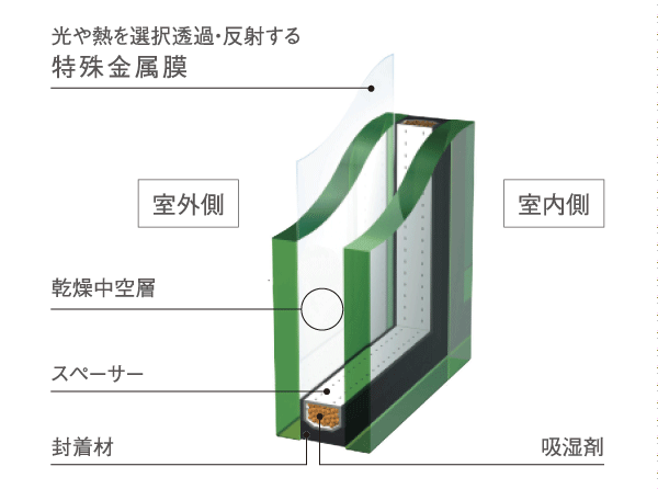 Building structure.  [Low-E double-glazing] Outdoor side air layer side to a special metal film of the glass of the dwelling unit (Low-E film) adopted coated Low-E double glazing (except for some). With to alleviate the summer of solar heat by a high thermal barrier effect, Winter in the thermal insulation effect can be expected to indoor warmth, To reduce the load on the air-conditioning throughout the year. Also, Such as significantly to cut the ultraviolet rays compared to suppression and float glass of condensation, Comfortable living space development, Is a multi-layer glass of eco specifications that can contribute to such savings in environmental protection and utility costs (conceptual diagram)