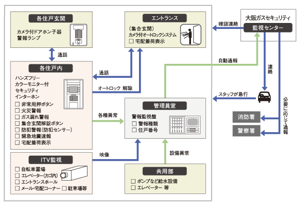 Security.  [Security system] Centralized monitoring the event of abnormal in 24 hours a day, Security system. In hands-free color monitor with security intercom in the dwelling unit that can confirm a shared entrance and dwelling unit entrance of the visitor (housing information panel) is, Fire alarm and emergency push button or the like is built. If a fire or gas leak has occurred event, If the crime prevention sensor senses the trespassing, Such as when the emergency push button is pressed, With inform in audible alarm, And automatically reported to the management personnel chamber and monitoring center. To understand the situation in the monitoring center, Express staff to the site. Also, if necessary, conduct an emergency contact to the relevant organizations (conceptual diagram)