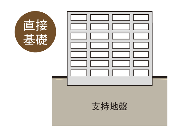 Building structure.  [Substructure] Direct basis and is, If there is a support ground near the surface of the earth, Put direct the foundation of the building on top of the support ground is a method to support the building (a combination of some ground improvement anti) (conceptual diagram)