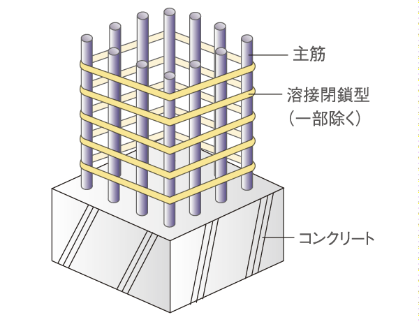 Building structure.  [Pillar structure] The main pillar has been adopted is welded closed type of hoop muscle seam is welded (conceptual diagram)