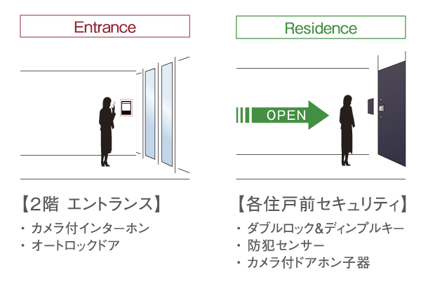 Security.  [Multiple security] Shared entrance, as well, Parking Lot, Bike storage, etc., In the doorway from the outside, Security has been decorated by the auto-lock door. Also, Security features, such as double lock and magnet type security sensors provided in each dwelling unit is of course, Protect the life has been consideration to enhance the security function (conceptual diagram)