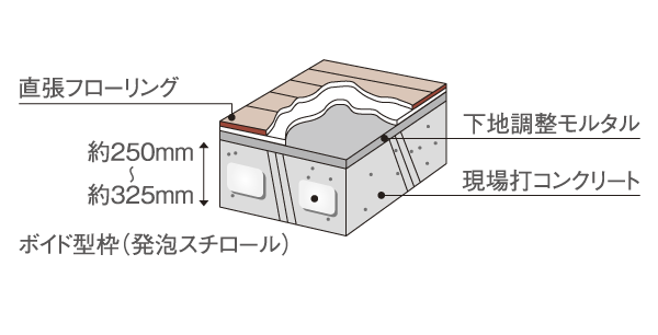 Building structure.  [Void Slabs] The floor slab of the dwelling unit, A thickness of about 250mm ~ Adopted about 325mm of Void Slab construction method (except the first floor and part of the site Verde Court). It has been achieved with less living space beamed type (conceptual diagram)