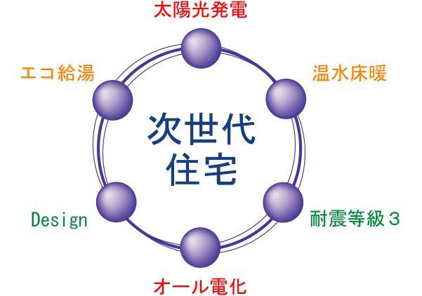 Other Equipment. All-electric ・ Solar power ・ Hot water floor heating ・ Eco hot water supply
