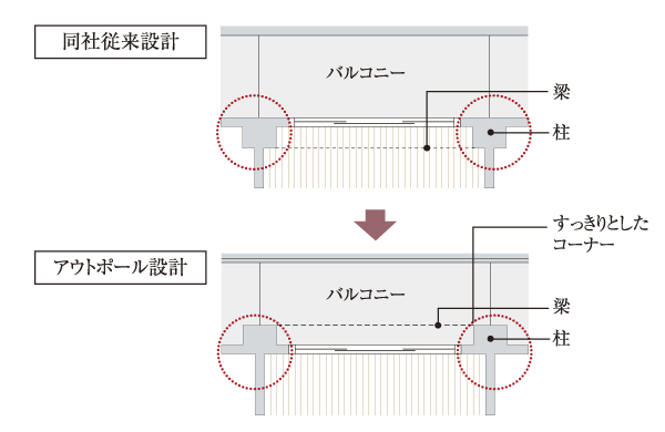 Building structure.  [Out Paul design] Adopt a no-out pole design is the overhang of the beam-type in a room facing the main balcony. Placement of small furniture dead space is also easy, The room you can use To spacious (conceptual diagram)