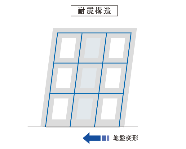 Building structure.  [Earthquake-resistant structure] In columns and beams to configure the Frame (ramen), Harima direction is that the seismic wall Tosakaikabe, Pillar ・ Liang ・ Devised the earthquake-resistant structure to withstand earthquake combined with the strength and tenacity of the wall has been adopted (conceptual diagram)
