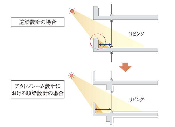 Building structure.  [Junhari design] Unlike the reverse beam designed to provide a main structure girders on the balcony outside, Adopted Junhari design that ensures the depth balcony. It has a feeling of opening is increased by, for example, further to the balcony handrail to the glass (conceptual diagram ※ Except for some type)