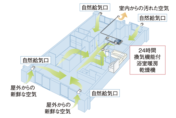 Building structure.  [24-hour ventilation system] Incorporating external fresh air from air supply ports provided in each room, Dirty air and carbon dioxide, A 24-hour ventilation system to discharge such as moisture. This system using the bathroom heating dryer "Kawakku 24" is, To create a flow of air of Shokazeryou in the house, To achieve healthy indoor environment (conceptual diagram)