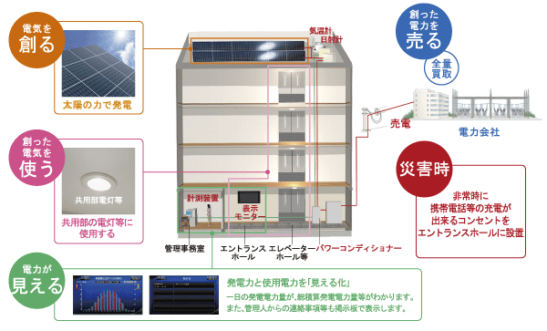 Building structure.  [Solar power system] It introduced a solar power generation system, To use the power obtained from there to the lighting and the like of the common areas, Anticipation was ecology and economy abode has been realized in the future (illustration)