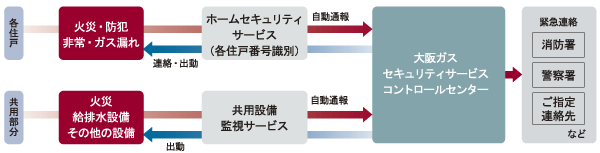 Security.  [24-hour remote monitoring system of Osaka Gas Security Service] Fire and gas leak sensing, Emergency call button on the security intercom, Crime prevention (magnet) sensors, etc., Automatically reported to the control center. Guards depending on the situation, such as rush, Quick ・ Accurate response will be received (illustration)