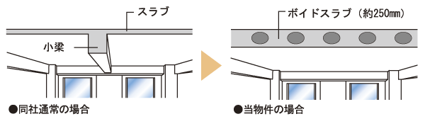 Building structure.  [Void Slab construction method] The hollow portion provided in the interior floor slab, Adopted Void Slab construction method with increased stiffness by lightly the weight of the slab. To achieve the refreshing space not out of the joists in the ceiling ※ Common areas ・ Entrance ・ Some water around, except (conceptual diagram)