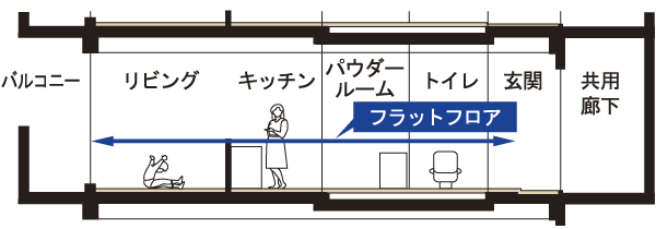 Building structure.  [Full-flat design] kitchen, Expand until the water around, such as a wash basin, The inside of the dwelling unit to full-flat. Also the movement of the cleaning and furniture to achieve the residence of friendly safe for small children and the elderly becomes smooth (conceptual diagram)
