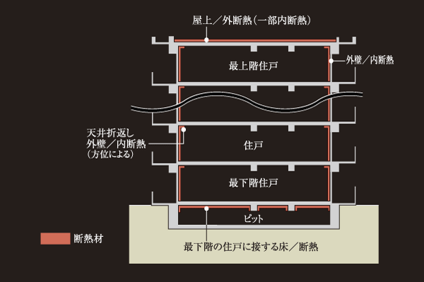 Building structure.  [Insulation structure] It adopted the "external insulation" using a heat-insulating material on the outside of the concrete slab on the top floor dwelling unit roof and the lowest floor dwelling unit under the floor. In addition to the wall in contact with the outside air, "Internal insulation" has been decorated with blown insulation material on the inside (conceptual diagram)