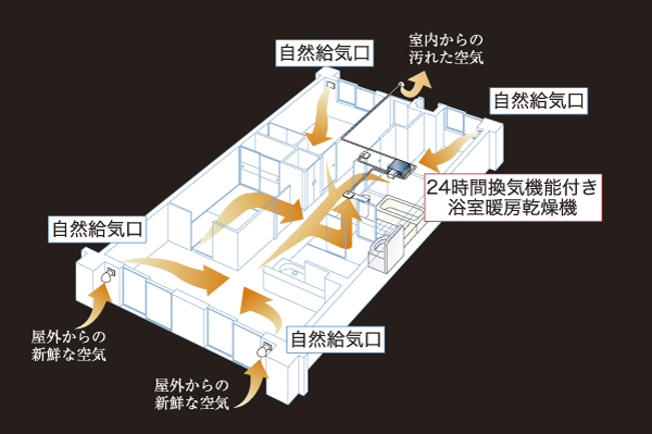 Building structure.  [24-hour ventilation system] Incorporating all the time fresh air from the air supply port of the room, Forced ventilation with a low air volume. To discharge the reservoir tends to dirty air and the smell in the room to the outdoor, To achieve a healthy life filled with clean air (conceptual diagram)