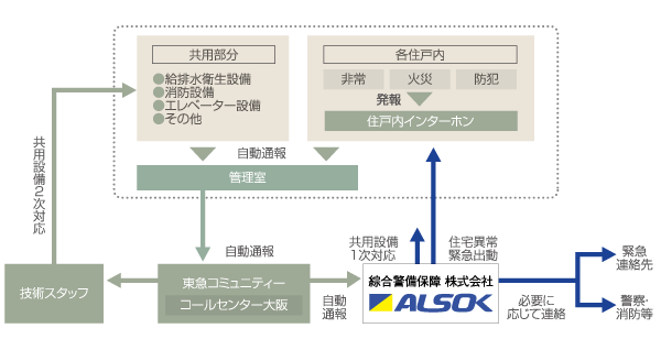 Security.  [Online security] Online security which various sensors led to ALSOK (Sohgo security) guard Center, We always watch over the peace of mind of living. In the case of any chance, It is automatically reported to the ALSOK (Sohgo security) guard center and Tokyu community, 24 hours safety professionals to respond quickly ・ 365 days is scheduled to security system is introduced in the system (conceptual diagram)
