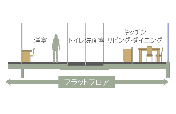 Building structure.  [Full-flat design] As much as possible to eliminate full-flat design the floor level difference in the dwelling unit. To suppress the accident, such as a stumbling block, Moving or cleaning of furniture is also easily done (conceptual diagram)