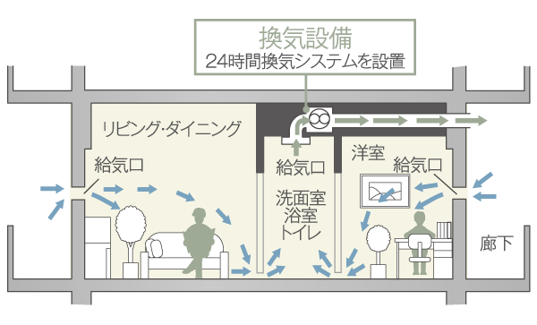 Building structure.  [24-hour ventilation system] Ventilation system that always incorporate fresh outside air. It eliminates the need to open and close the window, You can ventilate the room (conceptual diagram)