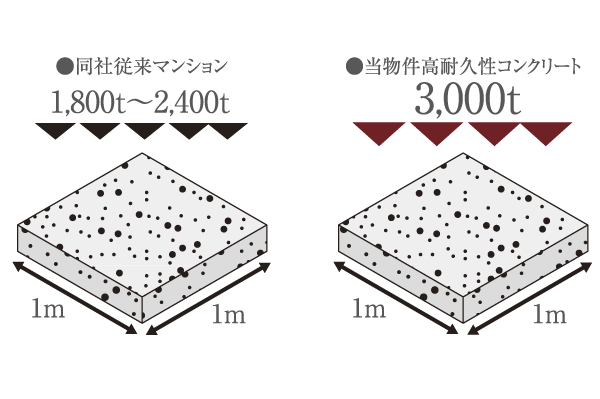 Building structure.  [High durability concrete] High durability concrete for the realization of a high durability precursor that was aimed at "is that it does not require a large-scale repair of the structure approximately 100 years as a period that can be expected," "about 100 years durability of" (30N / m sq m: adopt a strength) to withstand the pressure of about 3,000 tons per 1 sq m. House building for the future have been realized (conceptual diagram) ※ Equipment other than the structure ・ It will be maintenance and needs to be replaced within a certain period of time for the specification. Also, Large-scale repair 100 years does not guarantee that the unnecessary