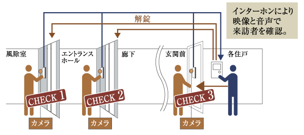 Security.  [Triple security system] At the same time as the timing auto lock is unlocked, In order to correspond to the modus operandi, such as entering the building, In the flow line from all of the entrance to the building, such as the entrance hall and the bike racks until the dwelling unit, Double of security by such as auto lock lock or hotel lock has been decorated. further, Again with the camera-equipped intercom before each dwelling unit, Or the like can check the visitor, In three of the checkpoint has been consideration to prevent a suspicious person of the intrusion (conceptual diagram)