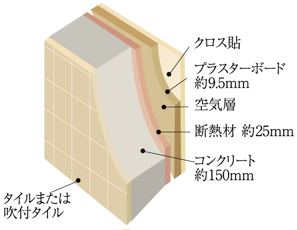 Building structure.  [outer wall] On the wall in contact with the outside, It kept more than the concrete thickness of about 150mm. The outer wall using a porcelain tile and tile spray, Devised to extend the life of the concrete has been decorated with the aesthetic (conceptual diagram)