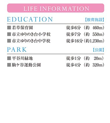 Streets around. distance ・ time