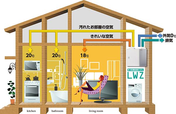 Cooling and heating ・ Air conditioning. To achieve a comfortable indoor environment by the first kind ventilation system that uses a duct. After air taken into the room that has passed through the filter, Through the heat exchanger of the excellent energy-saving performance of 90% or more will be supplied to each room. If you use a high-performance filter (optional), pm2.5 can also be 90% removal. 