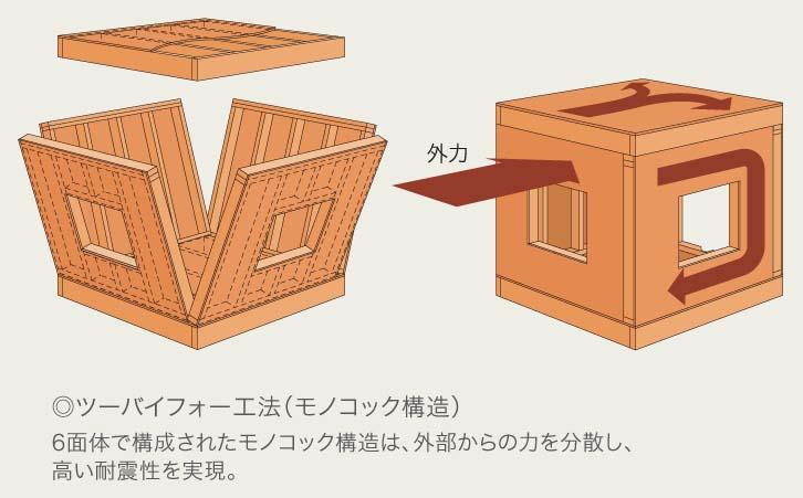 Construction ・ Construction method ・ specification