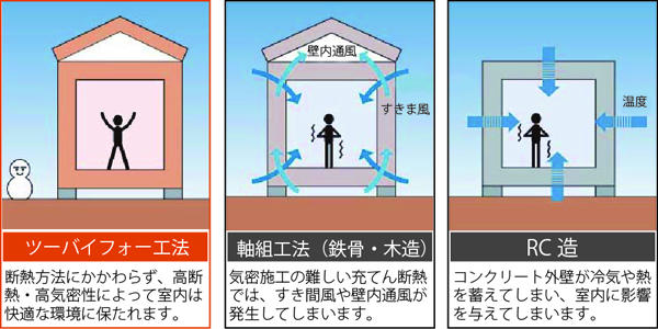 Construction ・ Construction method ・ specification