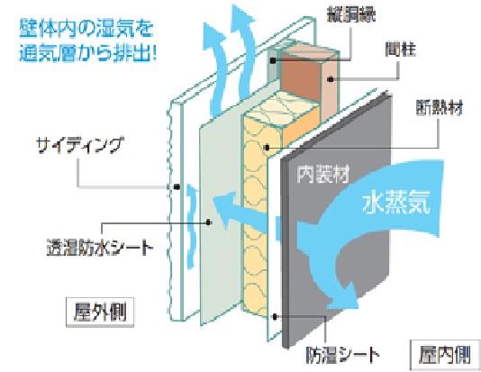 Construction ・ Construction method ・ specification