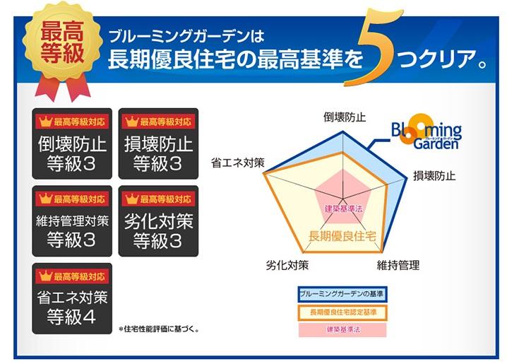 Construction ・ Construction method ・ specification. Long-term quality housing certification.