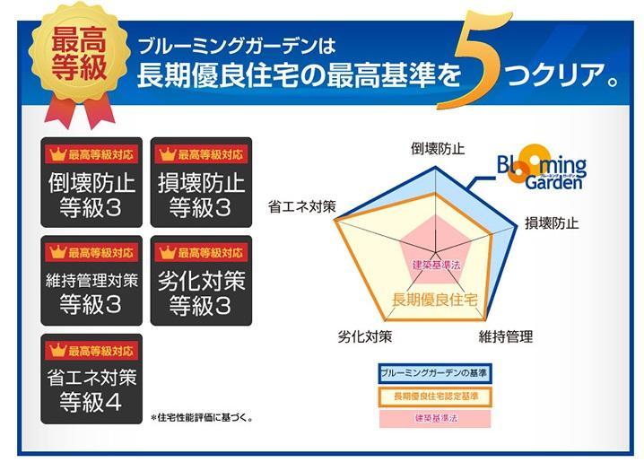 Construction ・ Construction method ・ specification. Long-term quality housing certification. Built a "good housing, Neat and groomed, As housing "that can be used long cherish, Clear the strict standards of the competent administrative agency is certified housing.