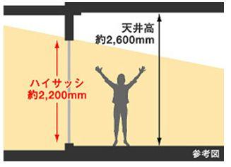 Other Equipment. living ・ Adopted Haisasshi of about 2200mm in the opening part of the dining. In addition living ・ dining, The ceiling height of the Japanese-style room and about 2600mm (with some exceptions), We have to create a bright and open space.