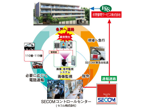 Security.  [To catch immediately the occurrence of various abnormal, You watch 24 hours a day, 365 days a year] Secom security, "Crime prevention", "fire watch" is, of course, Equipped to unforeseen circumstances "emergency communication", "gas leak monitoring", Sensing of any abnormal occurrence at the same time, We will automatically send a signal to the Secom. After receiving, Immediately Secom is rushed. (Conceptual diagram) ※ Order to carry out security operations in accordance with the management contract, Security company, There is a case where security system is different from the above-mentioned. Please contact the person in charge for further details.