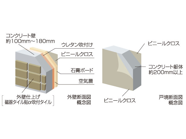 Building structure.  [Outer wall structure and Tosakai structure to capitalize the benefits of RC] About 100mm the concrete thickness of the outer wall ~ 180mm to ensure, durability ・ Improve the thermal insulation properties. Also, The Tosakaikabe partitioning between each dwelling unit and about 200mm or more, We also considered the living sound of the adjacent dwelling unit. (Conceptual diagram / This conceptual diagram is due to CG, Slightly different from the actual shape. )