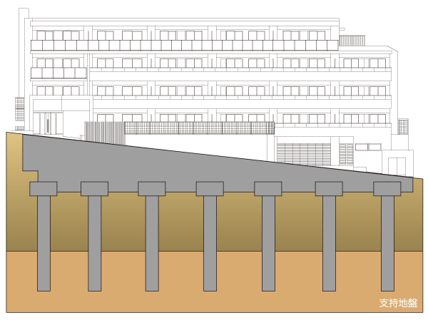 Building structure.  [Basic structure in consideration for durability] Local is, There is a firm ground to about 20m deeper than the surface of the earth (N value more than 60). Driving the "14 pieces of the pile" to this firm ground. Because it can fix the foundation pile at a relatively position close to the surface of the earth, It has achieved a strong and stable underground structure to sway. (Conceptual diagram) ※ This conceptual diagram is due to CG, Slightly different from the actual shape.
