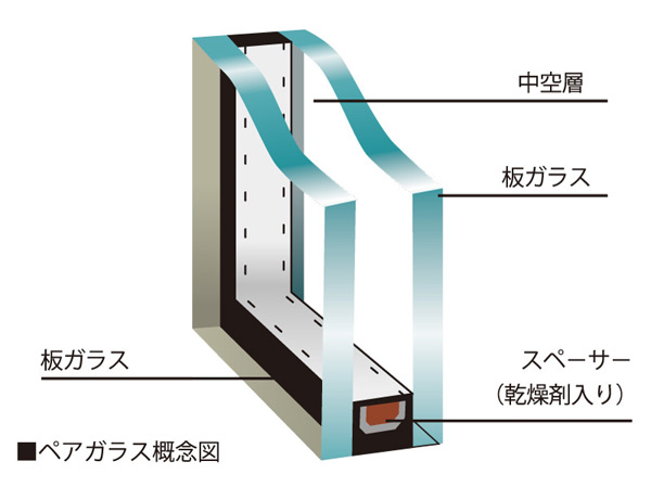 Other.  [Pair glass] An air layer is provided between the two sheets of glass, Adopt a multi-layer glass to reduce the ambient air of the impact on the indoor. In addition to increasing the cooling and heating effect, It is also effective in the suppression of condensation.