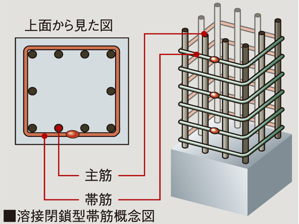 Building structure.  [Welding closed girdle muscular] Obi muscle of pillars, Tenacious structure using welding closed band muscle to pre-welded at the factory.