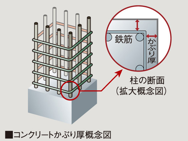 Building structure.  [Concrete head thickness] In view of the construction accuracy and the like for the minimum head thickness stipulated by the Building Standard Law, About 10mm take thick, We have to ensure the durability of the building.