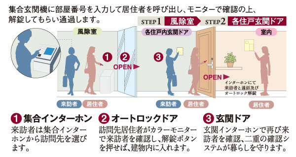 Security.  [Auto-lock system] Visitors contact to visit dwelling unit from the control panel, which is installed in the windbreak room. By residents to unlock, This is a system of peace of mind for the first time the entrance door open. of course, The visitors went into the building, Again confirmed in front of the entrance of each dwelling unit. By delicate correspondence, Shut out the suspicious person of intrusion. (Conceptual diagram)