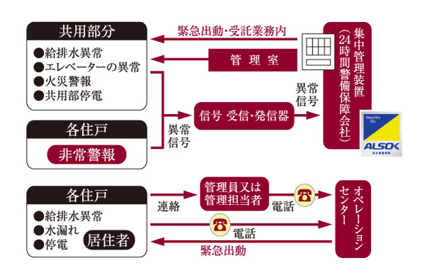 Security.  [Common areas 24-hour security system] Water supply and drainage anomalies and elevator trouble of common areas, Monitoring fire alarm, and more at online. To manage the condominium security 24 hours a day. Security company of the alliance, When receiving the abnormal signal and Problem, Immediately per dispatched to the corresponding. (Conceptual diagram)