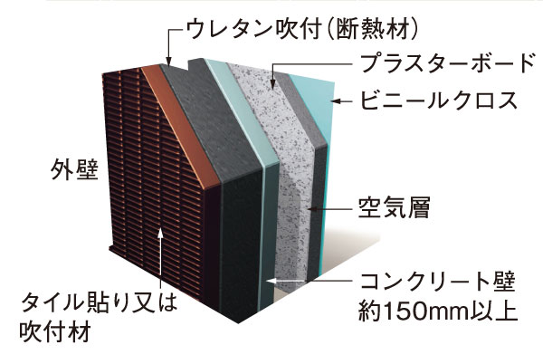 Building structure.  [The wall thickness of the outer wall] Set in the building outer wall is about 150mm more than the thickness of the concrete. By blowing a hard heat-insulating material through the heat in the room side, Along with the thermal insulation, Also effective in the prevention of mold and condensation. (Conceptual diagram)
