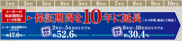Features of the building.  [Guarantee to support the forever living "extension" services, Join the "Ju設 Anshin Support"] In the same property is, Subscription plans to extended warranty service of household equipment "Ju設 Anshin Support". Normal 1 ~ Even after a two-year manufacturer's warranty has ended, You can receive a manufacturer's warranty as well as repair services. Manufacturer guarantee 1 ~ 2 years. Guarantees to extend the warranty period to 10 years (8 ~ Guarantee to extend nine years) ※ 2010.6 Japan living guarantee (Ltd.) examined (conceptual diagram)