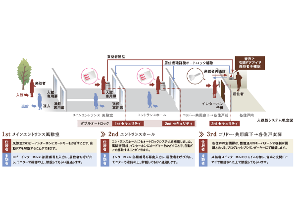 Security. Triple security (double auto-lock)